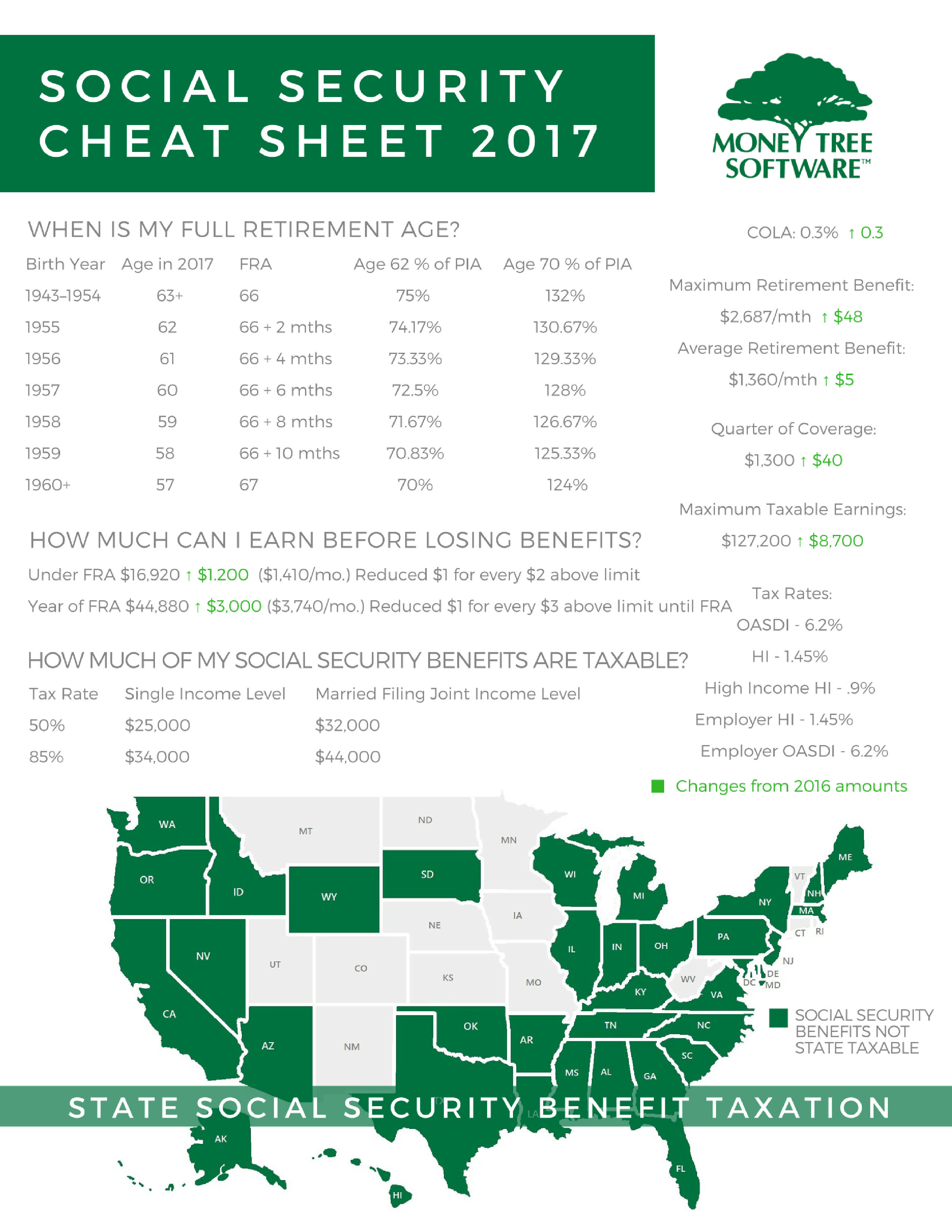 social-security-taxable-wages-increase-by-7-3-for-2017-moneytree