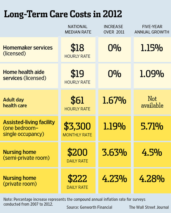 Long Term Care Premium Deduction 2024 Alena Aurelia   Longtermcarecosts 