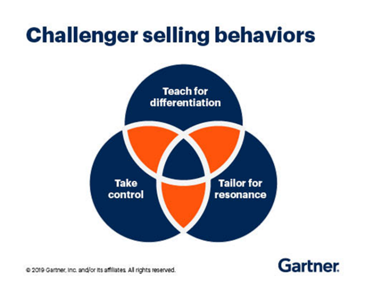 Challenger Selling Behaviors Diagram - Gartner